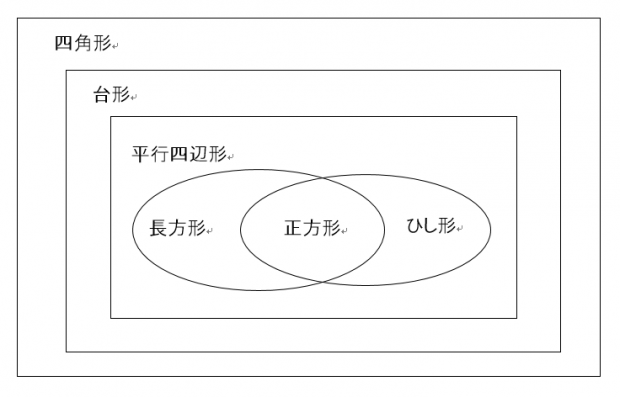 四角形の包摂関係のベン図