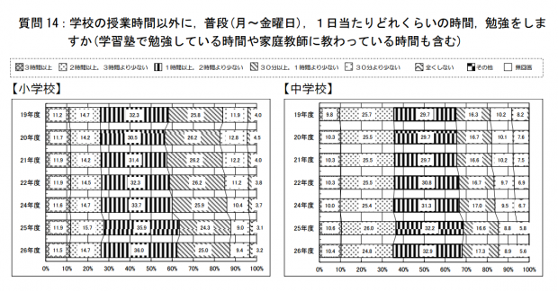 平成26年度 小中学生平日勉強時間