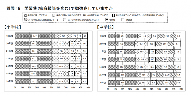 平成26年度 小中学生通塾率